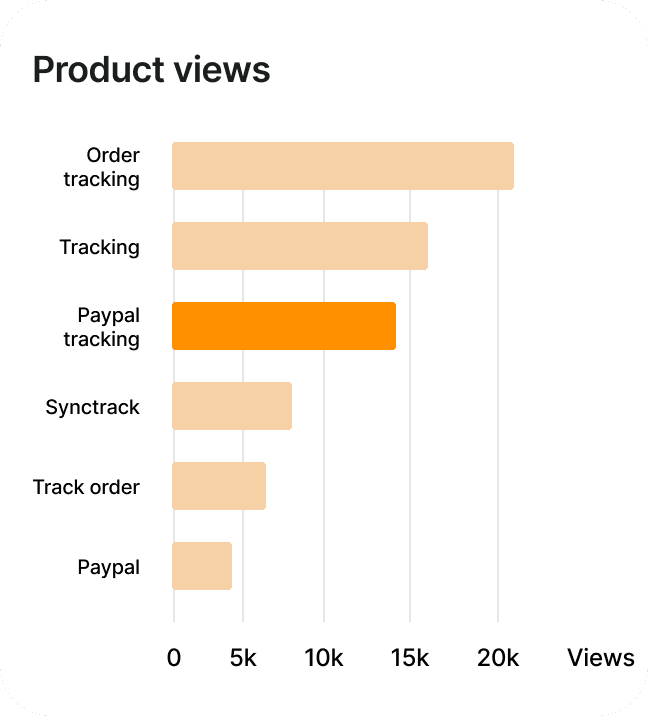 Product Views Chart