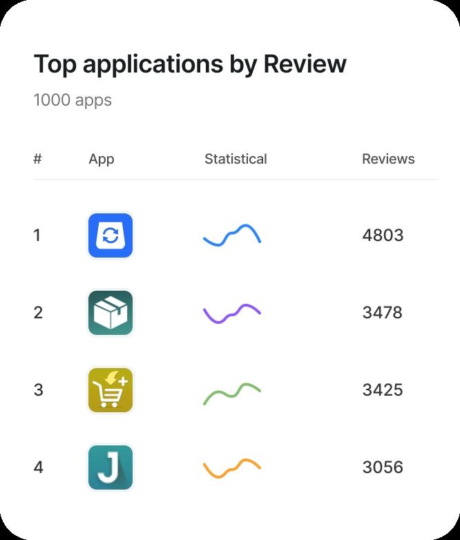 Top Applications by Review